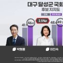 [오늘 이 뉴스] "대구 달성 오차범위 접전" 박형룡-이진숙 지지도가.. (2026.05.19/MBC뉴스) 이미지