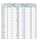 □ㅡ서울시 요양병원 및 65세이상 인구수 현황(출처: 2024년건평원/행안부 자료) 이미지