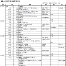 Re: [상세일정표]8/1(토)~8/8(토) 7박8일 울릉도 및 동해안 비박여행 이미지