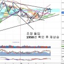 5월 통계적 약세장, 미국 테이퍼링 추가실시 영향 이미지