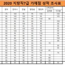 [국가직7급24명필기합격] 황스파 국가직7급, 지방직7급 사전점수표 이미지