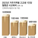 거주지가 92% 좌우 이미지