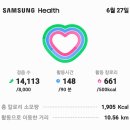 일거삼득한걷기운동수박득템에만보인증친구집에서아침식사 14,113보10.75km걷기누계2,871,088거리누계2,158.87k 이미지