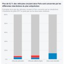 Pollution à Paris : interdiction des véhicules les plus polluants à partir du 1er juillet 이미지