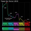 [＜미스테리＞] 'Timewave Zero'와 '2012' 이미지