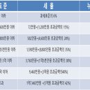 토지양도세 비사업용 토지 중과 기준 완벽정리 이미지