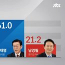 서울·경기는..박원순·이재명 압도적 우세 (여론조사有) 이미지