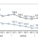 3분기 사료곡물 수입단가 8.1% 또 오른다…4분기 반전 기대 이미지