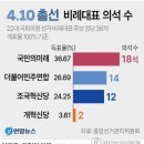 재외동포 vs 내국민 비례정당 득표율 이미지