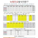 앞으로 삼삼그린회 성적산정방식(뉴페리오방식) 이미지