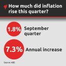 9월 분기 인플레이션, 전년 대비 7.3% 급등… 32년 만에 최고 증가율 기록 이미지