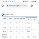 2019 경남 지방직 일반행정 합격수기(시단위 합격자) 이미지