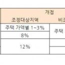 취득세 사례 이미지