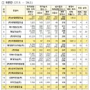 정우종합건설(주) | “5년 성적표” 아파트 하자 1위 순영종합건설…대형사 중 대우건설 유일한 ‘톱5’
