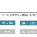 소상공인 2차 금융지원 프로그램｣의 금리‧보증료는 더욱 낮아지고, 집합제한업종 소상공인은 추가로 지원됩니다. 이미지