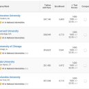 [미국대학정보] 2018년 미국대학순위 1-20위, 미국대학상위권 순위 이미지