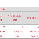 에이유브랜즈 16000원(상단) 확약 3.21% 2085건 816대1 이미지