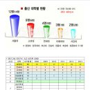 2013 외무고시(마지막 외무고시) 대학별 합격자수 이미지