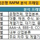 [산은금융지주] 산업銀 "영업점 KPI 20%가 RAPM 성과평가" 이미지