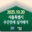 테라탑펠리스Ⅱ | 2025.10.20 서울특별시 주간전세 실거래가 현황 - 단지 전체 (하우스랭킹)