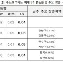 (주간 매매동향) 부동산3법 통과 후 아파트 값 들썩 이미지