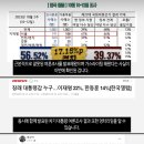 강서구청장 보궐선거로 드러난 여론조사의 편향성 이미지