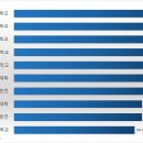 2022년 세계 & 국내 대학 순위 TOP 10 이미지