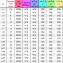 [정보] 플레이어 Lv 85까지 필요한 exp 테이블 이미지