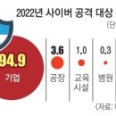 사이버 공격 78% 증가… 기업들 ‘융합보안’ 방패 든다 이미지