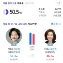 서울 동작을 개표 50% 돌파 이미지