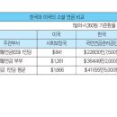 한미 양국 소셜 연금 어떻게 다를까? 이미지