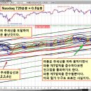 [ 뉴욕증시, 관세·경기 불확실성 지속에 혼조..., 혼조일밖에~~~] 이미지