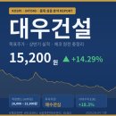 (주)뉴빅종합건설 | 대우건설 목표주가·상반기 실적 정리 — 영업익 4,879억 서프라이즈, 지금 얼마?