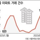 모처럼 온기 돈 서울 아파트 거래…미국發 금리 불확실성이 '찬물' 붓나 이미지