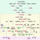 신라 통일신라의 왕릉, 신라5묘