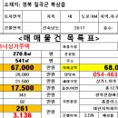 경북 칠곡북삼상가주택매매 건축주 원가이하정리 급처분 투자금1억7천5백 이미지