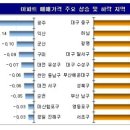 휴가철 끝…전국 아파트 상승폭 다시 확대 이미지