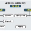 윤석열 정부 대통령실 구성 이미지