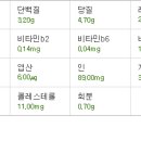 [펌]우유와 플레인요구르트 영양성분 비교 이미지