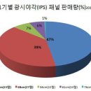 IPS패널 탑재 모니터 '대중화' 이미지