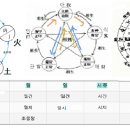 삼명통회 권 2-20. 總論歲運 총론 세운 이미지