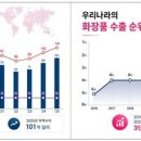 [K-뷰티] 세계 2대 수출국 된 'K-뷰티' 신화…화장품 무역수지 첫 100억달러 돌파 이미지