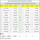 Re: 8구간 남파랑길 정곡마을입구~마동호~공얄등산 임도 좌석공지 이미지