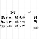 회계원리 / 상품매매기업의 회계처리 / 4-12 / 기초재고 / 기초 재무상태표, 시산표 차변 대변 불일치 이미지