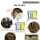 2016년 2월 둘째주의 양봉관리(봉장이동,저밀소비확인,봉구확인,보온강화,벌통청소,화분유입) 이미지