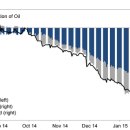 피크 아무것도 : 골드만 삭스 교수는 "너무 많은 물리적 오일"Plummetting 가격을 보낼 수 말한다 이미지