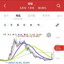 22.4.1 상승 급등주 이미지