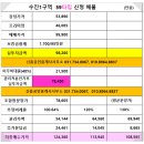 자이메가시티공인중개사사무소 | 【초급매물】수진1구역 관리처분인가 완료! 59타입 확정배정 (신흥공인중개사)
