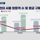 여의도 더현대의 고민 이미지