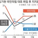 최대 성과는 ‘당정 밀착’… 野 악재에도 지지율은 정체 이미지